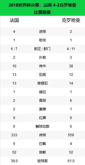 18年世界杯决赛法国克罗地亚比分（冠军之路-2018年世界杯冠军法国）