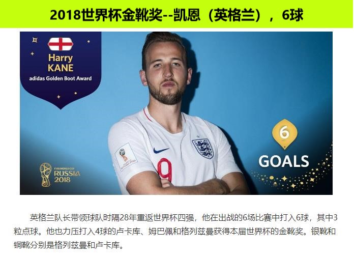 2018世界杯各国进球奖励（2018年世界杯各项奖项汇总）