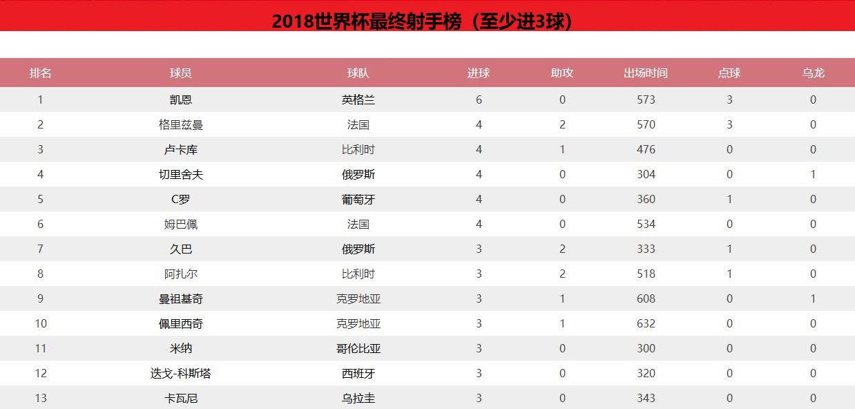 2018世界杯各国进球奖励（2018年世界杯各项奖项汇总）