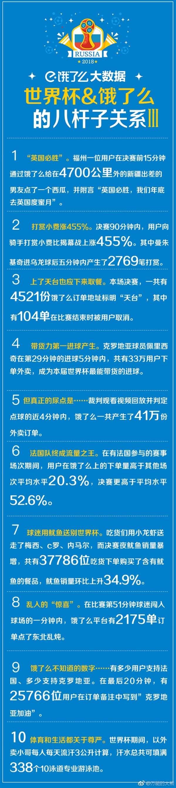 饿了么世界杯数据(饿了么公布世界杯决赛数据：4521份外卖送上天台)