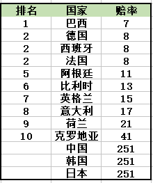 2018世界杯sina(2022年世界杯夺冠赔率：法国位居第二 中国进榜)