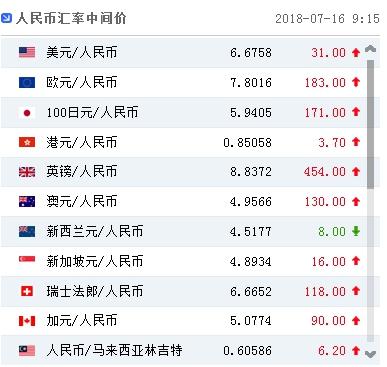 人民币对美元汇率中间价报6.6758元 下调31个基点