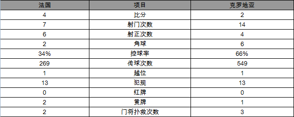 世界杯决赛法国射自己球门(2018世界杯决赛进球精彩瞬间)