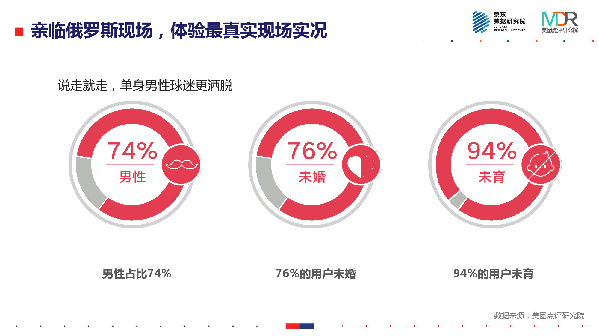 世界杯球迷的消费能力(能吃、能玩、爱扎堆——2018世界杯消费报告)