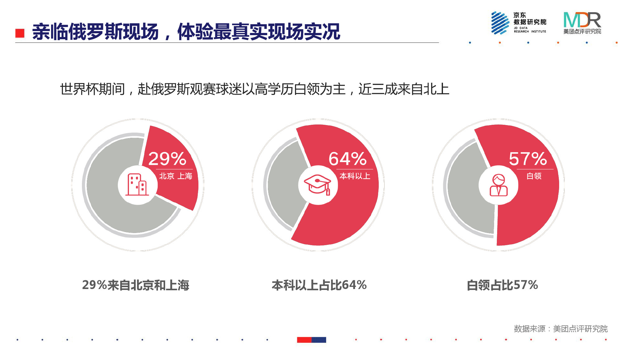 世界杯期间消费调查报告(能吃、能玩、爱扎堆——2018世界杯消费报告)