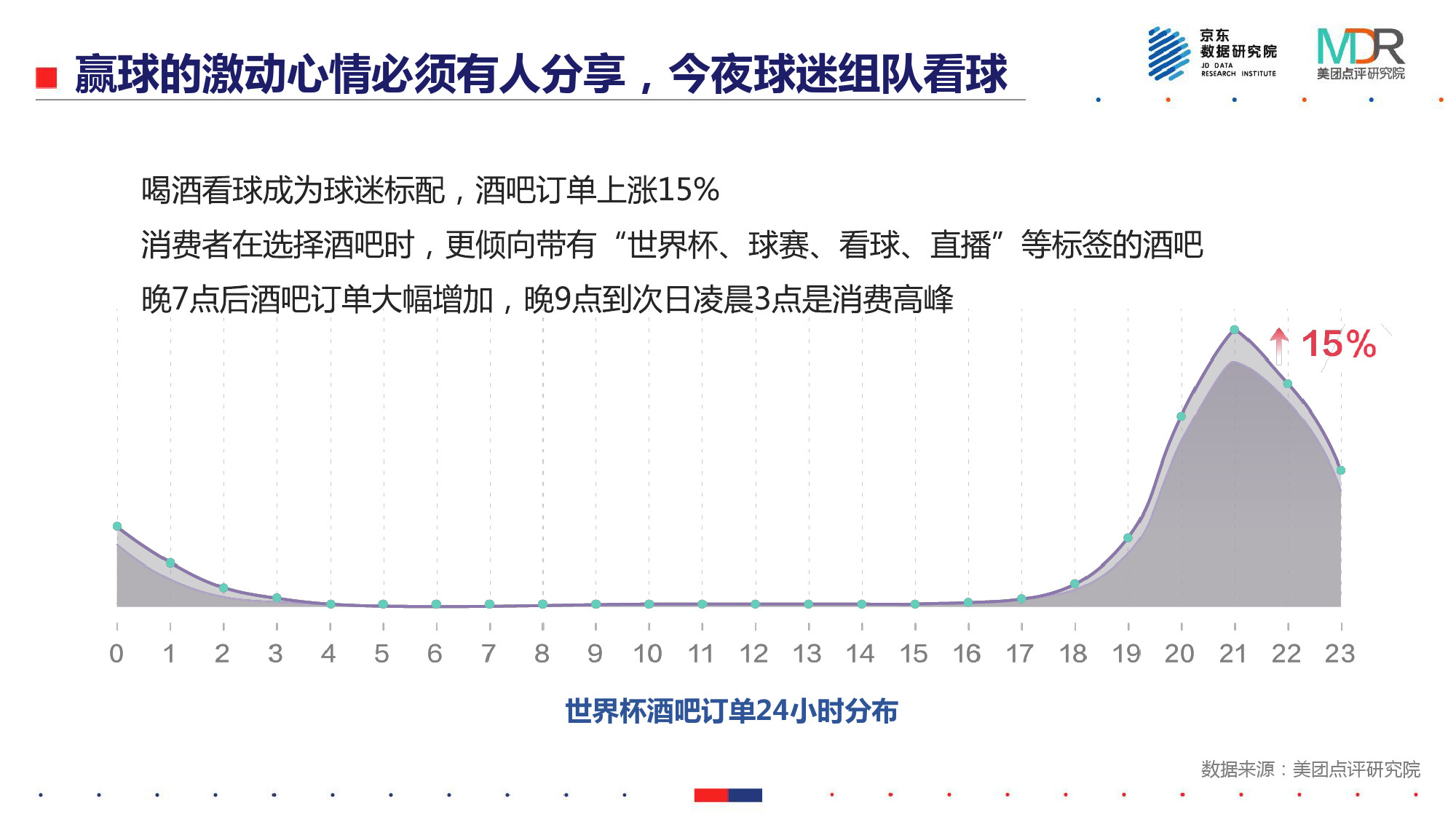 世界杯期间消费调查报告(能吃、能玩、爱扎堆——2018世界杯消费报告)