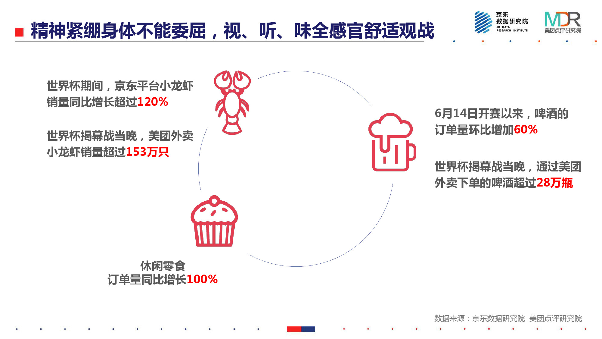 世界杯球迷的消费能力(能吃、能玩、爱扎堆——2018世界杯消费报告)