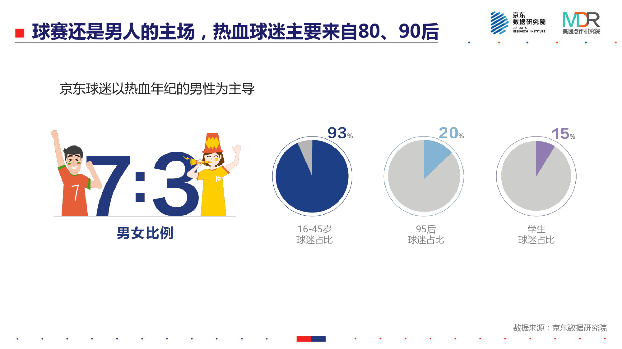 世界杯期间消费调查报告(能吃、能玩、爱扎堆——2018世界杯消费报告)