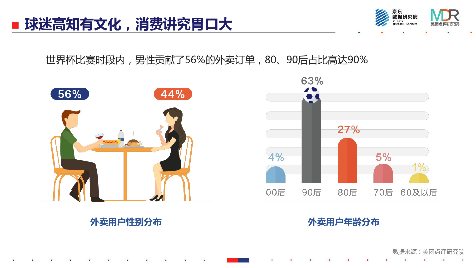 世界杯期间消费调查报告(能吃、能玩、爱扎堆——2018世界杯消费报告)