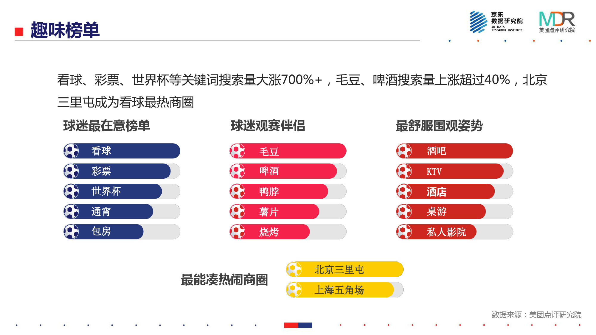 世界杯期间消费调查报告(能吃、能玩、爱扎堆——2018世界杯消费报告)