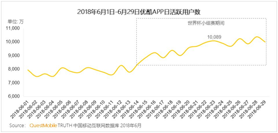 世界杯2018在线看(2018世界杯直播进入网络时代 累计1.8亿用户优酷在线观看)