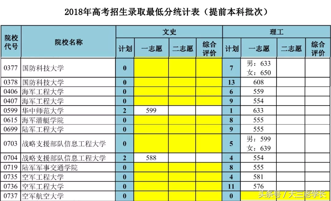 各省军校招生录取投档分数线出炉，最低分432分就可以读军校！