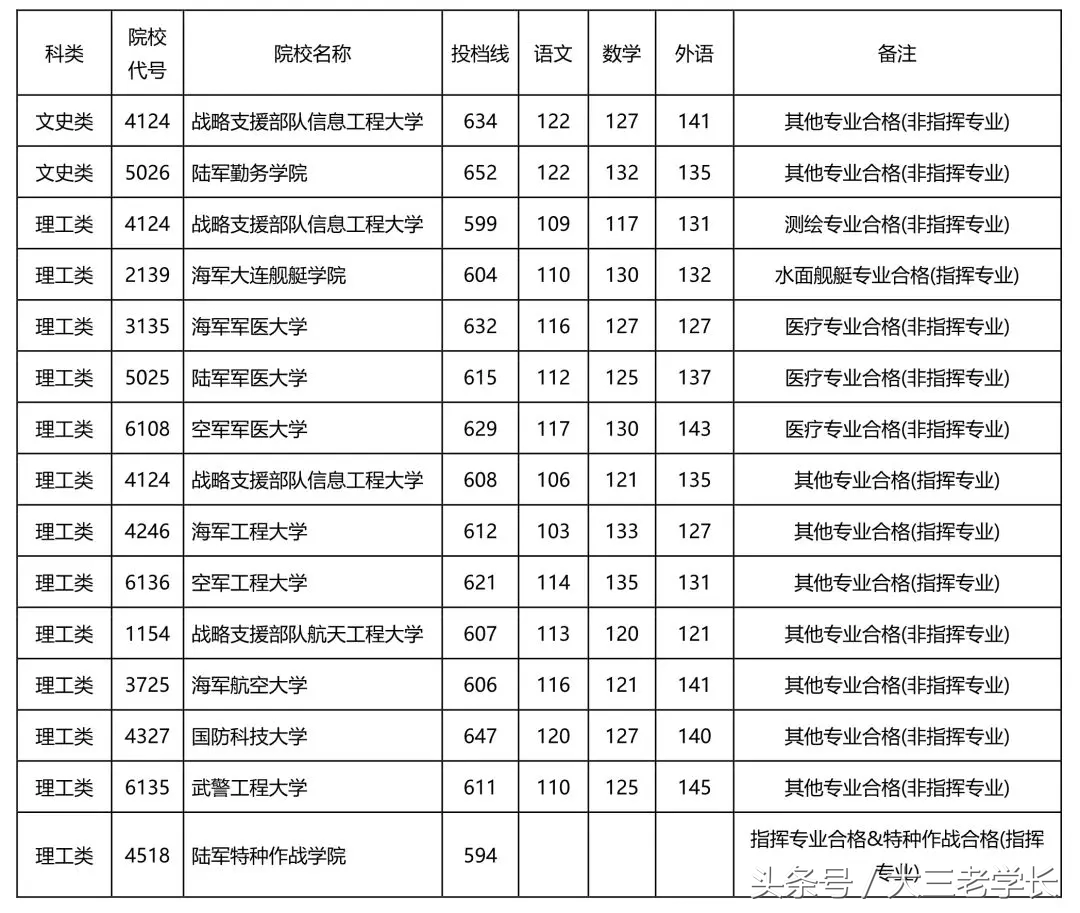 各省军校招生录取投档分数线出炉，最低分432分就可以读军校！