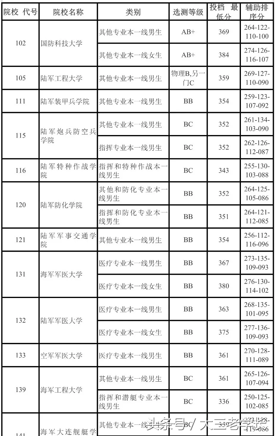 各省军校招生录取投档分数线出炉，最低分432分就可以读军校！
