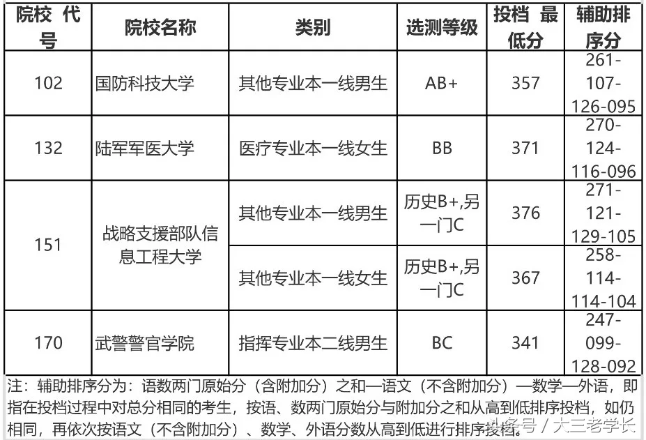 各省军校招生录取投档分数线出炉，最低分432分就可以读军校！