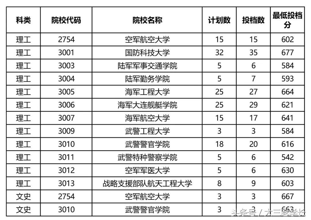 各省军校招生录取投档分数线出炉，最低分432分就可以读军校！