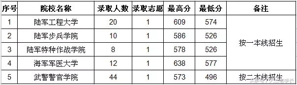 各省军校招生录取投档分数线出炉，最低分432分就可以读军校！