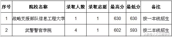 各省军校招生录取投档分数线出炉，最低分432分就可以读军校！
