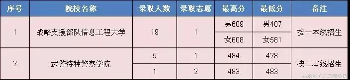 各省军校招生录取投档分数线出炉，最低分432分就可以读军校！