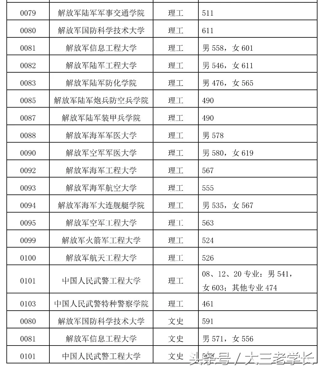 各省军校招生录取投档分数线出炉，最低分432分就可以读军校！