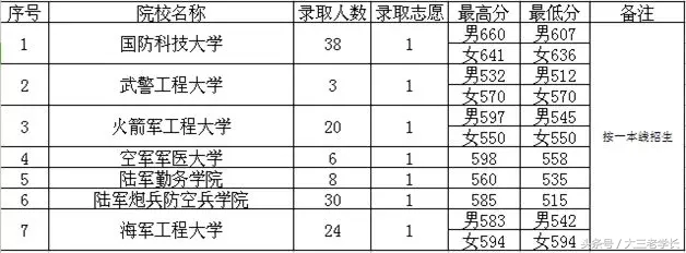 各省军校招生录取投档分数线出炉，最低分432分就可以读军校！
