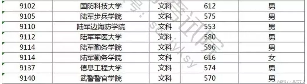 各省军校招生录取投档分数线出炉，最低分432分就可以读军校！