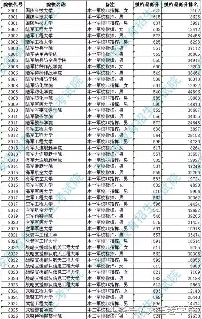 各省军校招生录取投档分数线出炉，最低分432分就可以读军校！