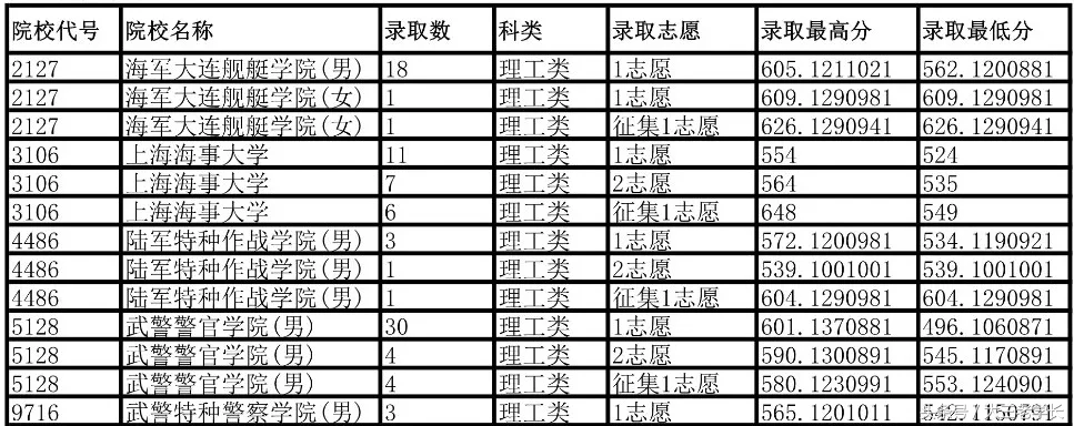 各省军校招生录取投档分数线出炉，最低分432分就可以读军校！