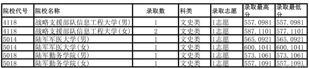 各省军校招生录取投档分数线出炉，最低分432分就可以读军校！