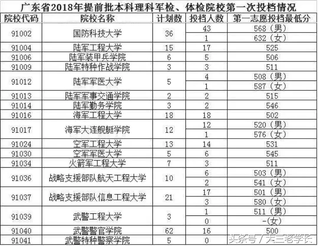 各省军校招生录取投档分数线出炉，最低分432分就可以读军校！
