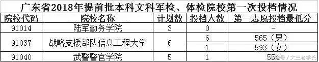 各省军校招生录取投档分数线出炉，最低分432分就可以读军校！