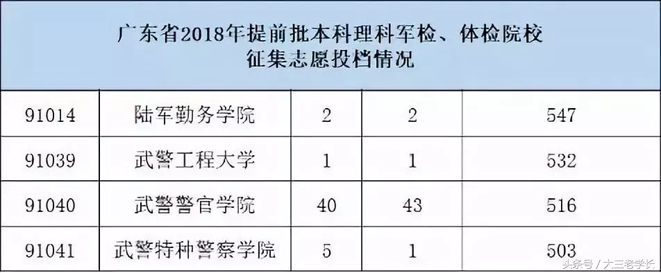 各省军校招生录取投档分数线出炉，最低分432分就可以读军校！