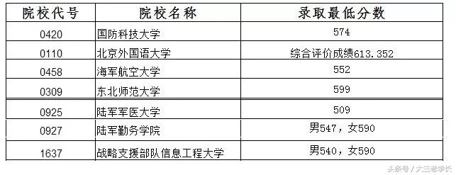 各省军校招生录取投档分数线出炉，最低分432分就可以读军校！