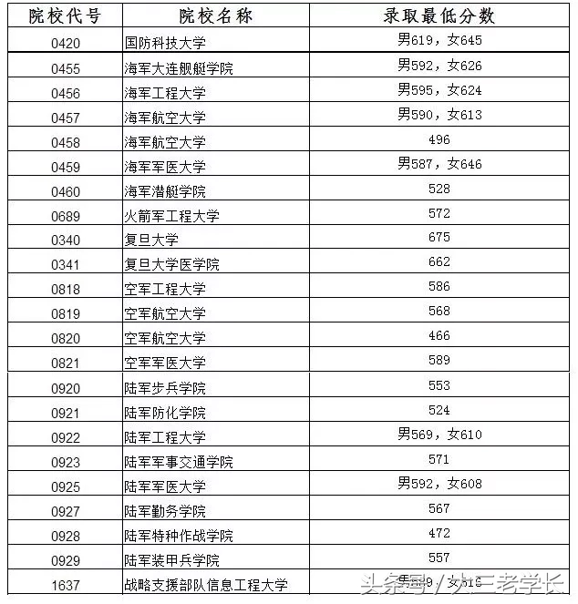 各省军校招生录取投档分数线出炉，最低分432分就可以读军校！