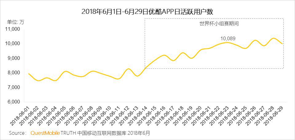 youku世界杯决赛(超2400万用户上优酷看世界杯决赛，较揭幕战实现100%的增长)