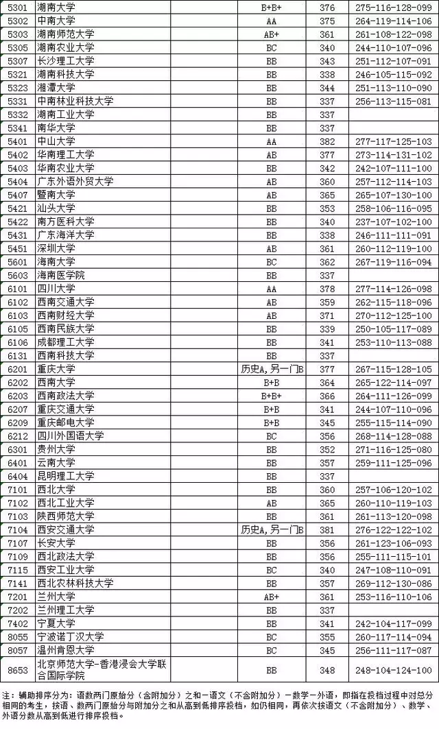 2018江苏高考本科文科投档线出炉！