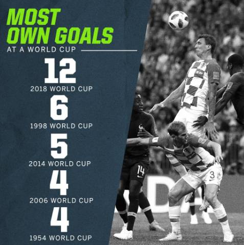 世界杯上著名的乌龙球有哪些（本届世界杯共有12粒乌龙，将过往单届乌龙球记录翻倍）-华海博客