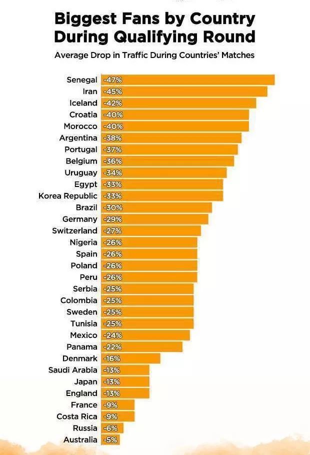 世界杯没人看(一口红牛罚7万，**网站没人看，来瞧瞧这些世界杯的奇葩数字)