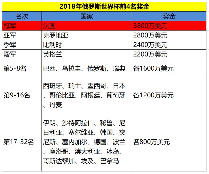 18世界杯冠军奖金多少(踢球挣钱吗？2018年世界杯总奖金8亿，冠军队奖金3800万美元)