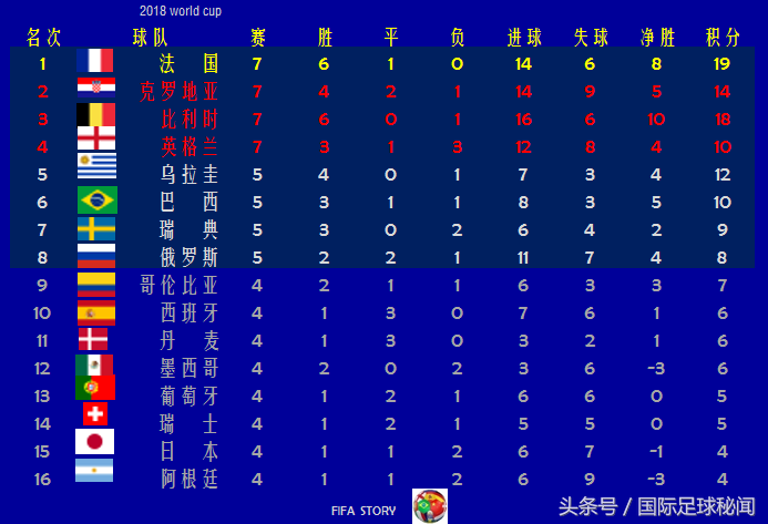 世界杯32强排名及对阵(世界杯32强终极排名：上届冠亚军分获第16和23名，伪强队杀入四强)