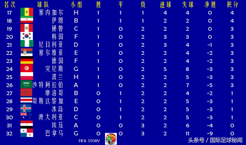 世界杯32强排名及对阵(世界杯32强终极排名：上届冠亚军分获第16和23名，伪强队杀入四强)