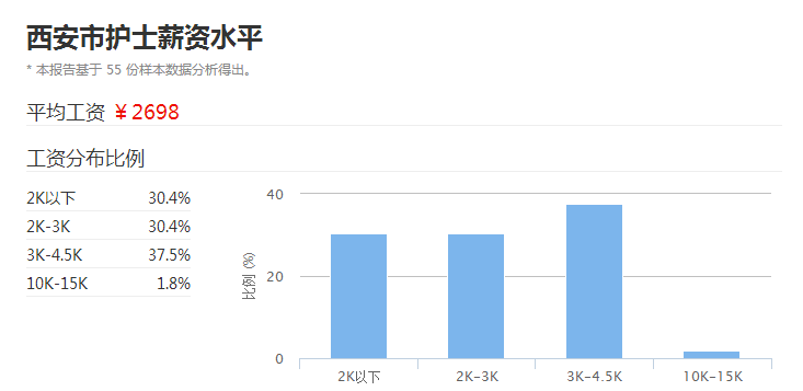 陕西人社厅：涨工资！6475元-西安最新平均工资出炉！哪个行业工资最高？