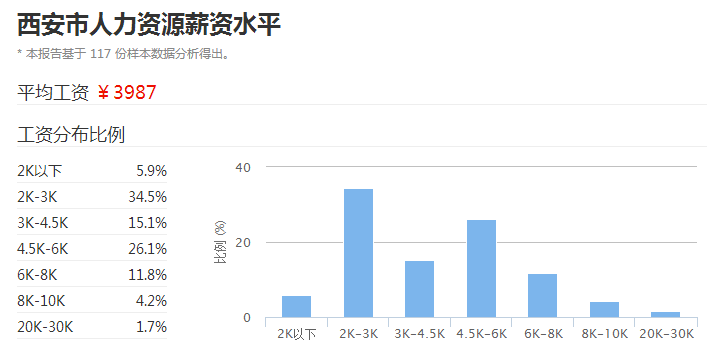 陕西人社厅：涨工资！6475元-西安最新平均工资出炉！哪个行业工资最高？