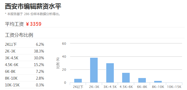 陕西人社厅：涨工资！6475元-西安最新平均工资出炉！哪个行业工资最高？