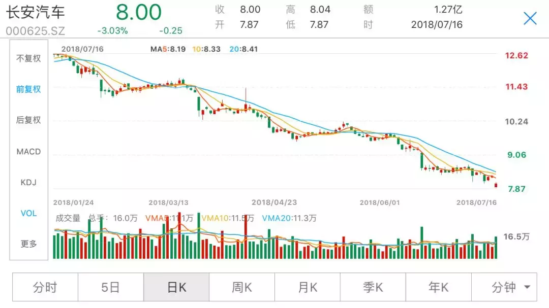 这些白马股太尴尬，股价一年阴跌超三成，连个像样的反弹都没有