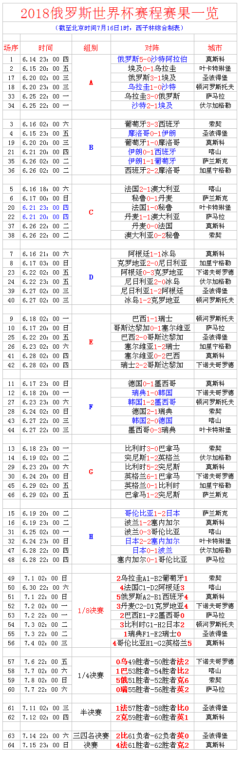 查看今世界杯比分(回味丨世界杯赛程赛果一览（完整版）)