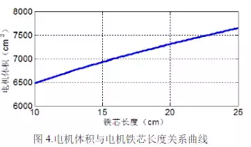 新能源车用高功率密度驱动电机设计方案，从材料到设计！