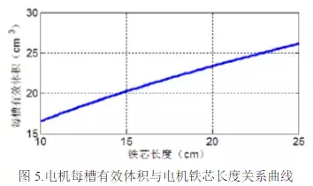 新能源车用高功率密度驱动电机设计方案，从材料到设计！