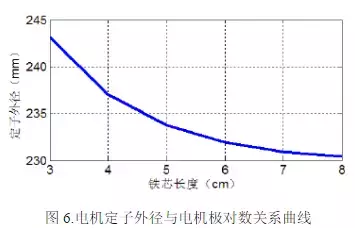 新能源车用高功率密度驱动电机设计方案，从材料到设计！