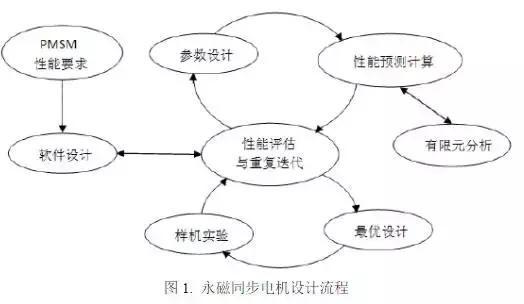 新能源车用高功率密度驱动电机设计方案，从材料到设计！